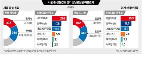 Fact News 속보 이제 정신차렸나 중 성동갑 여론조사 결과 발표 국민의힘 윤희숙 Vs 민주당 전현희