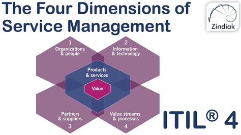 ITIL 4 Introduction To The Four Dimensions 08 41 YouTube