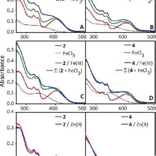 Absorption Spectra Of Complex In The Presence Of A Fe Ii C Fe Iii