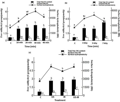 Sulfhydryl Group Content In Cricket Proteins For Untreated Samples C