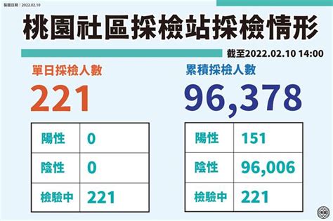 桃園今＋12！無公布確診者足跡 仍在疫調中 生活 中時