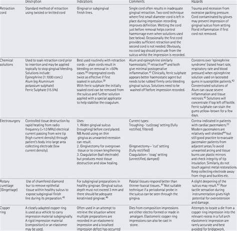 Techniques To Capture Subgingival Finish Lines Download Table