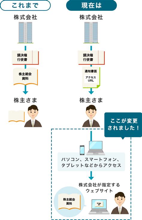 電子提供制度についてのご案内 三井住友信託銀行