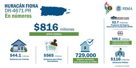 Fema En Espa Ol On Twitter Rt Femaregion Fema Y Sus