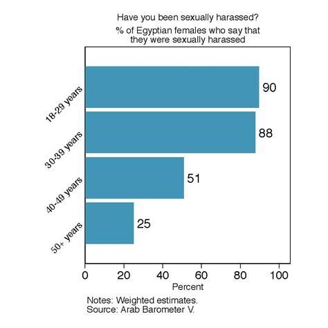 Egypts Sexual Harassment Problem Encouraging Reporting As A Possible