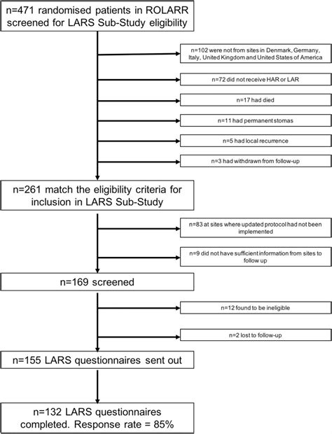 The Incidence of Low Anterior Resection Syndrome as Assessed... : Annals of Surgery