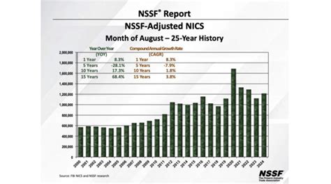 Nssf Adjusted Nics Background Checks For June 2024 An Official