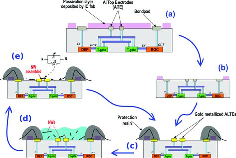 Semiconductor Manufacturing Process Flow Chart