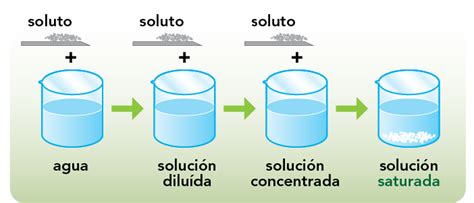 Anuncio General Controversia Solubilidad Del Agua Avanzar Que Miel