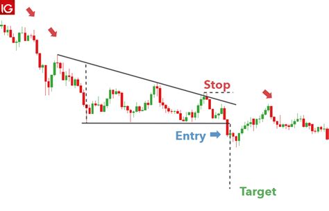 3 Triangle Patterns Every Forex Trader Should Know