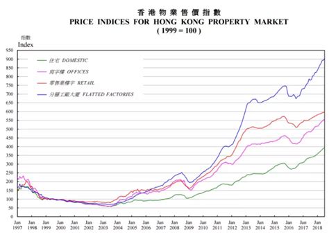 香港樓市38年：最大跌幅62 累計漲超20倍財經頻道新浪網 北美