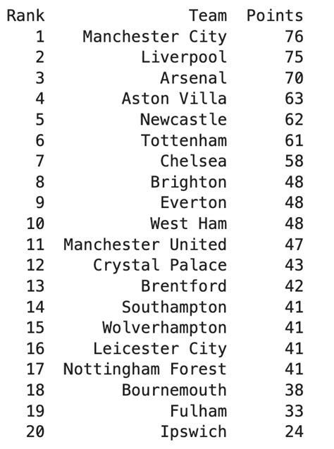 Premier League 2024/25 predictions - verloop.io