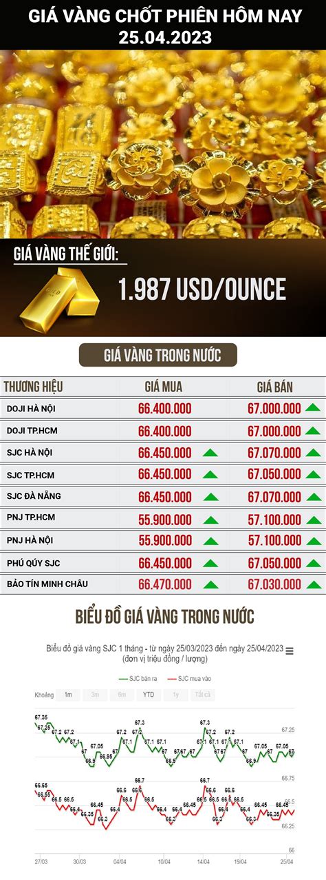 Cập nhật giá vàng trong nước và thế giới hôm nay 25 4