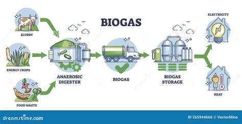 Diagrama De Produccion De Biogas De Residuos Solidos Biogas