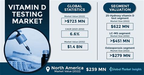 Vitamin D Testing Market Size Growth Trends