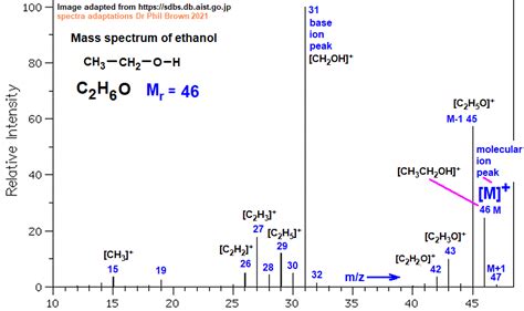 Mass Spectrum Of Ethanol Fragmentation Pattern Of Ions For Analysis And Identification Of Ethyl