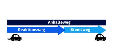 Anhalteweg Berechnen