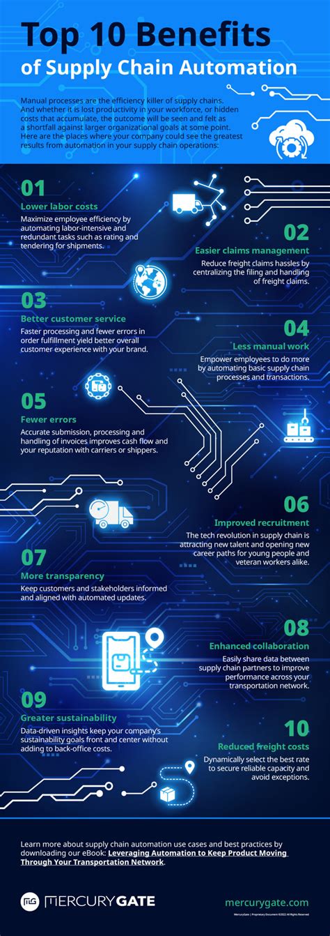 Top Benefits Of Supply Chain Automation Mercurygate Infographic