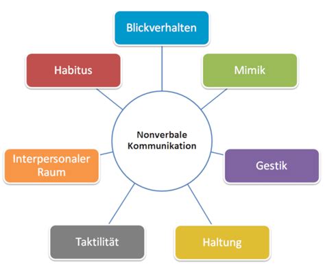 Nonverbale Kommunikation Definition Funktion und Übung