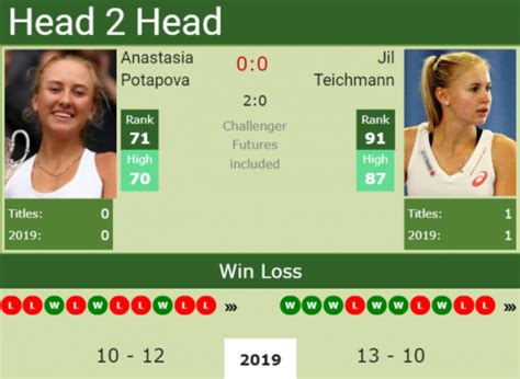 H2H Anastasia Potapova Vs Jil Teichmann Wimbledon Preview Odds