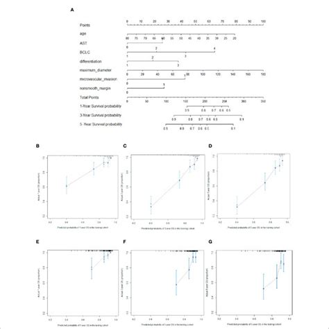 Nomogram For Predicting Overall Survival OS A 1 2 3 4 On The