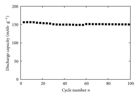 Relation Between Cycle Number And Discharge Capacity Of Lifepo4c