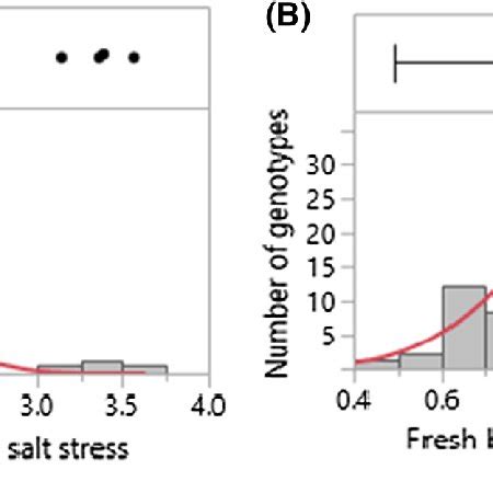 Distributions Of Plant Height Cm Among 155 Cowpea Genotypes A Plant