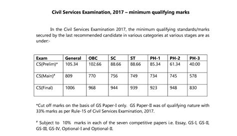 Final Cut Off 2017 UPSC Civil Services Prelims Main Final