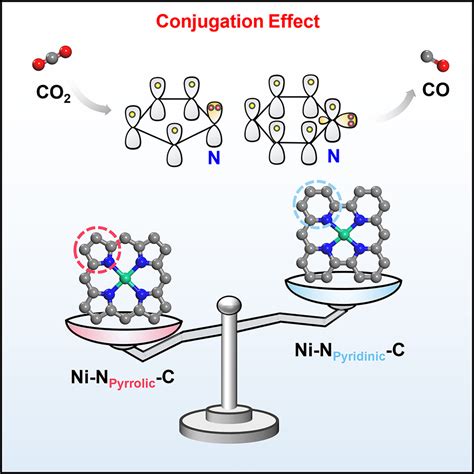 Enhanced Co2 Electroreduction With Conjugation Effect Tuned Atomically Dispersed Nickel Based