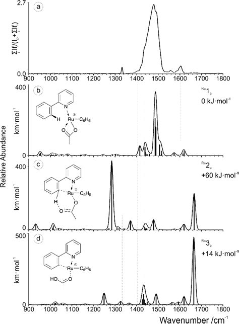 Carboxylate Assisted CH Activation Of Phenylpyridines With Copper