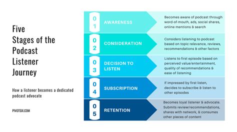 Sound Strategies Leveraging Podcast Marketing For Business Growth