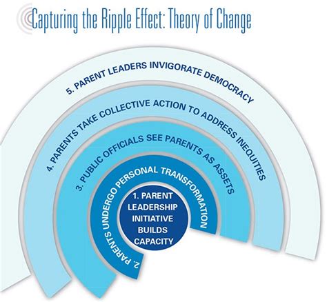 The Ripple Effect – UPLAN