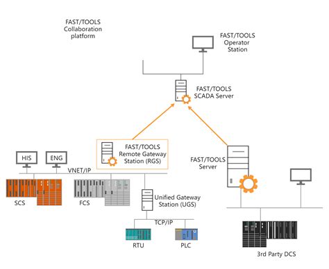 Supervisory Control And Data Acquisition Scada Edrawmax Templates