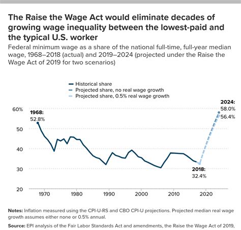 Wage Grade Pay Scale Chart