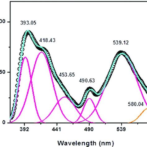 Room Temperature Pl Spectra Of The As Synthesized Gf Zno Nss Recorded Download Scientific