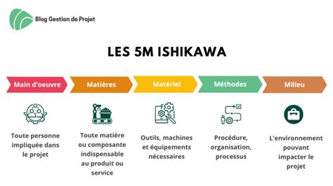 Diagramme Ishikawa utilisation avec cas pratique Modèle