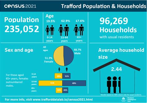 trafford data lab census