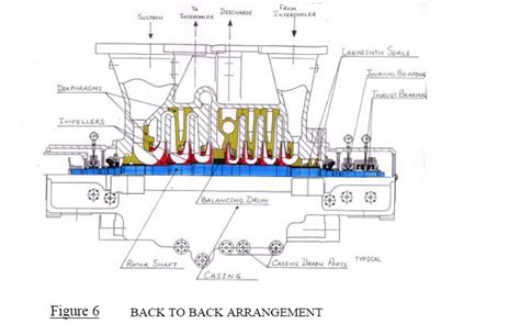 Sidestream Centrifugal Compressors Diagram Basic Chemical Engineering