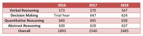 Average UCAT UKCAT Scores BlackStone Tutors