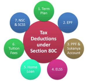 Income Tax Deductions Under Section 80C Clear Explanation