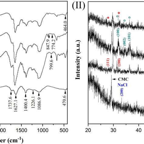 Ftir I And Xrd Ii Spectra Of Cmc And Cmc Based Nanocomposites Gels