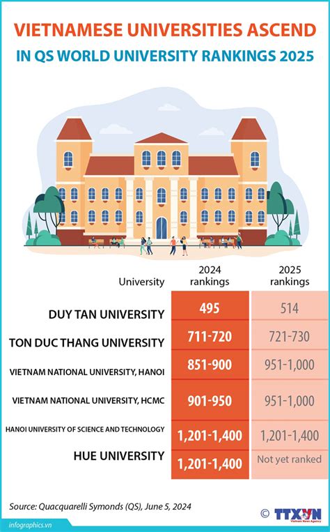 Vietnamese Universities Ascend In Qs World University Rankings