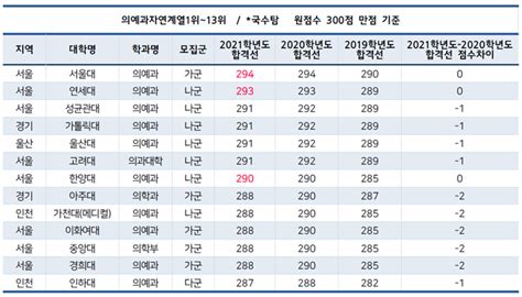 2021년도 수능 가채점 의대 합격선은중위권 혼선