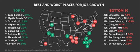 Infographic The Best And Worst Cities For Job Growth