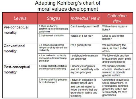 Kohlberg S Stages Of Moral Development Critical Thinking Activities