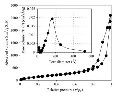 N2 Adsorption Desorption Bet Isotherm And Bjh Pore Size Distribution Download Scientific