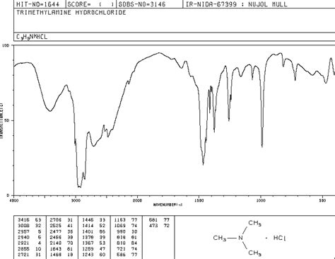 Trimethylamine hydrochloride(593-81-7) IR2 spectrum