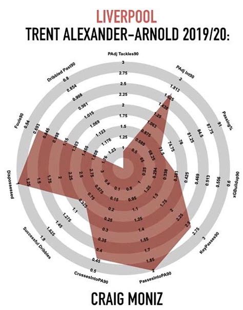 Craig Moniz On Twitter Alphonso Davies Vs Trent Alexander Arnold