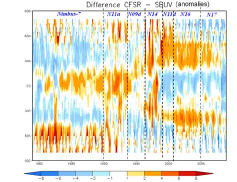 Zonal Mean Total Ozone Differences Between The CFSR And The Cohesive