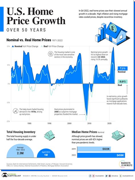 Chart Us Home Price Growth Over 50 Years